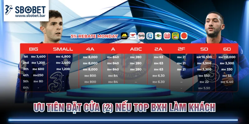 Ưu tiên đặt cửa (2) nếu top BXH làm khách